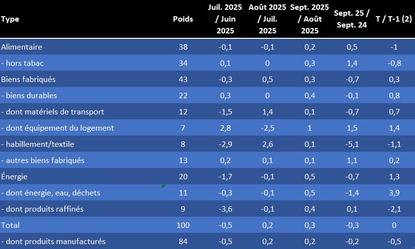 Consommation - Dépenses de consommation des ménages en octobre 2025