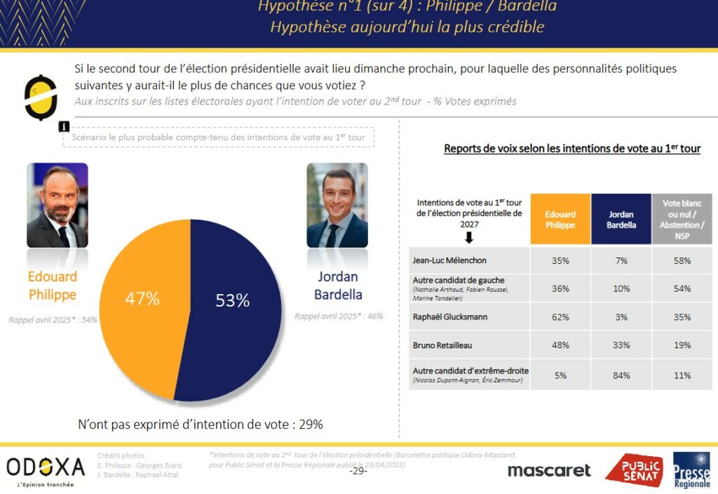 À moins de deux ans de l’élection présidentielle 2027, l’extrême droite n’a jamais été aussi proche de conquérir l’Élysée.