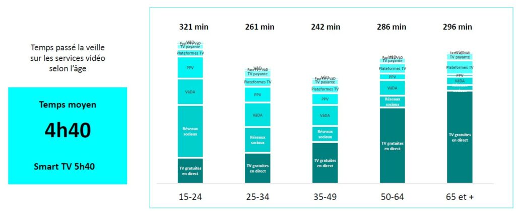 Audio-vidéo, combien passent de temps les français devant leurs écrans ?