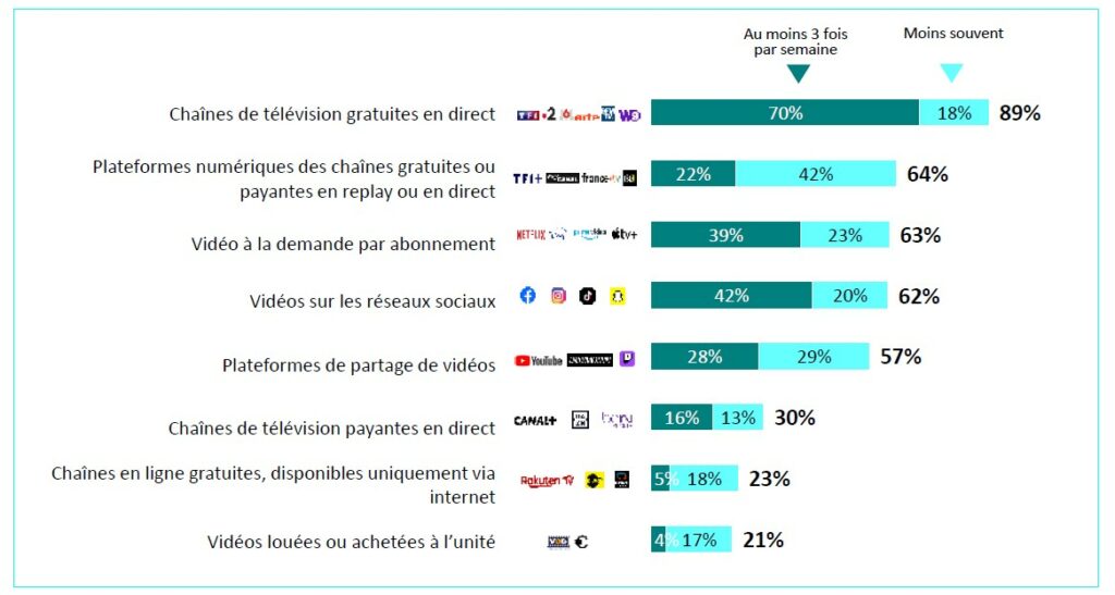 Télévision connectée, plateformes à la demande, réseaux sociaux et audio en mobilité : les usages audiovisuels des Français connaissent en 2025 une mutation profonde. Entre attachement persistant à la télévision gratuite et montée en puissance du smartphone, une nouvelle cartographie des pratiques se dessine, génération par génération.