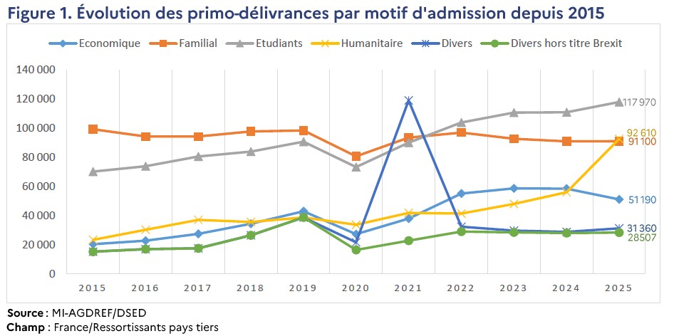 Premier motif de délivrance depuis des années, l’immigration familiale demeure le pilier du système français. En 2025,