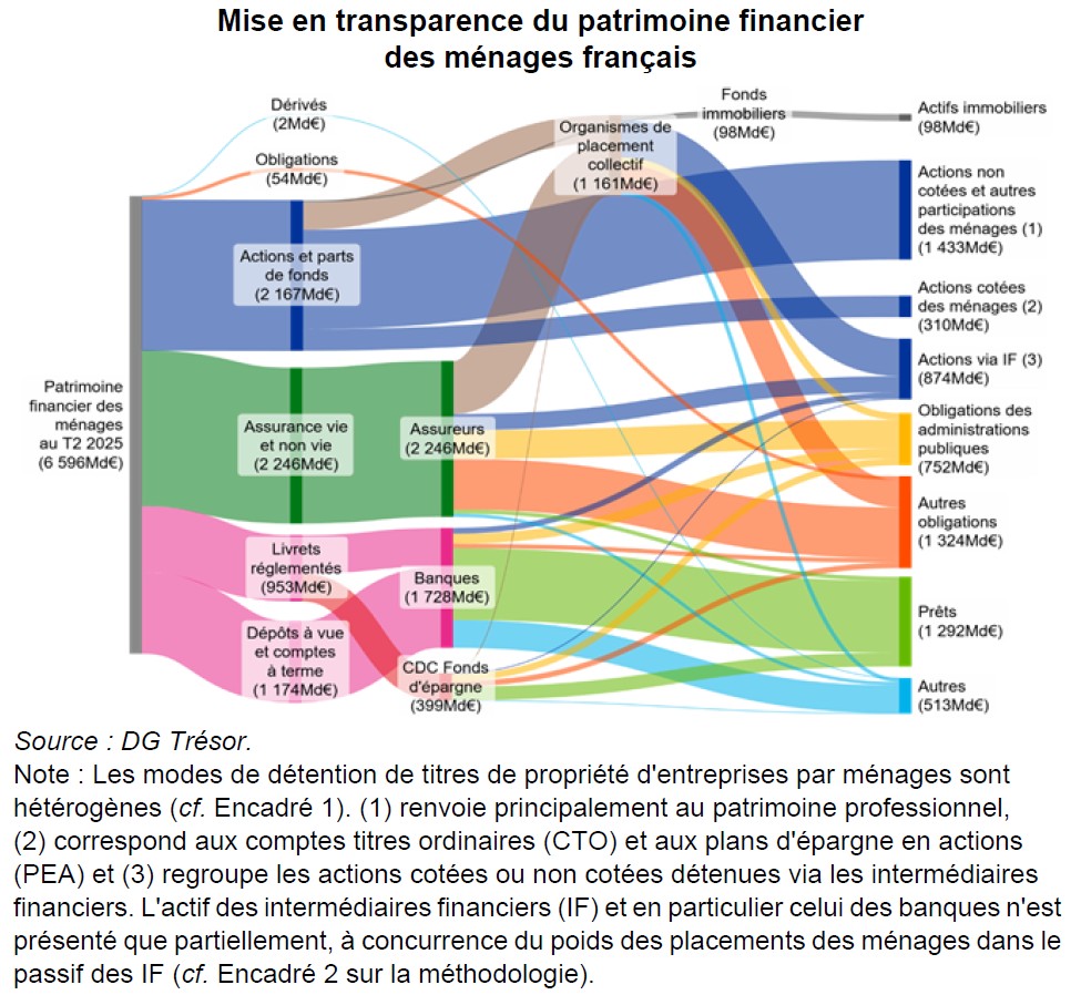 Derrière les livrets, l’assurance-vie ou les placements financiers, l’épargne des ménages français joue un rôle central dans le financement de l’économie. 