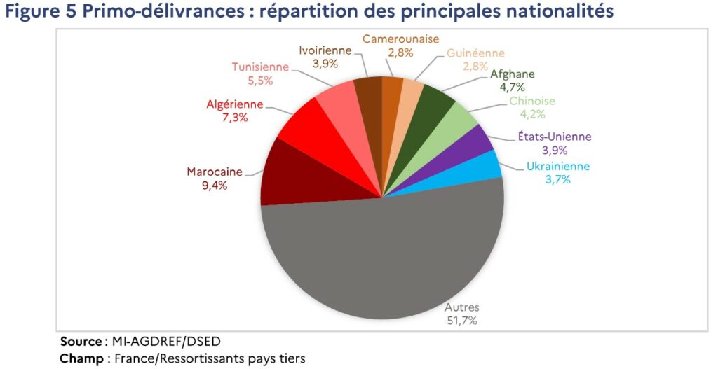 Débats politiques sur l’immigration, les statistiques 2025 des titres de séjour révèlent une transformation profonde et peu commentée. Motifs humanitaires en forte hausse, ancrage durable des étrangers déjà présents, ralentissement des régularisations : les données officielles dessinent une immigration moins spectaculaire, mais plus structurelle, aux effets durables sur la société française.