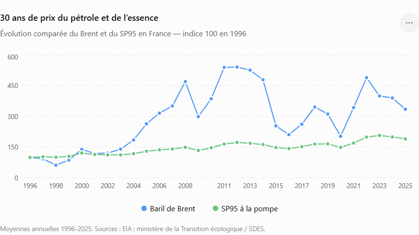 Evolution comparée du Brent et de l'essence SP95 en France - Indice 100 depuis 1996