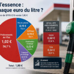 Prix de l’essence : pourquoi le litre à la pompe ne suit-il pas directement le prix du pétrole