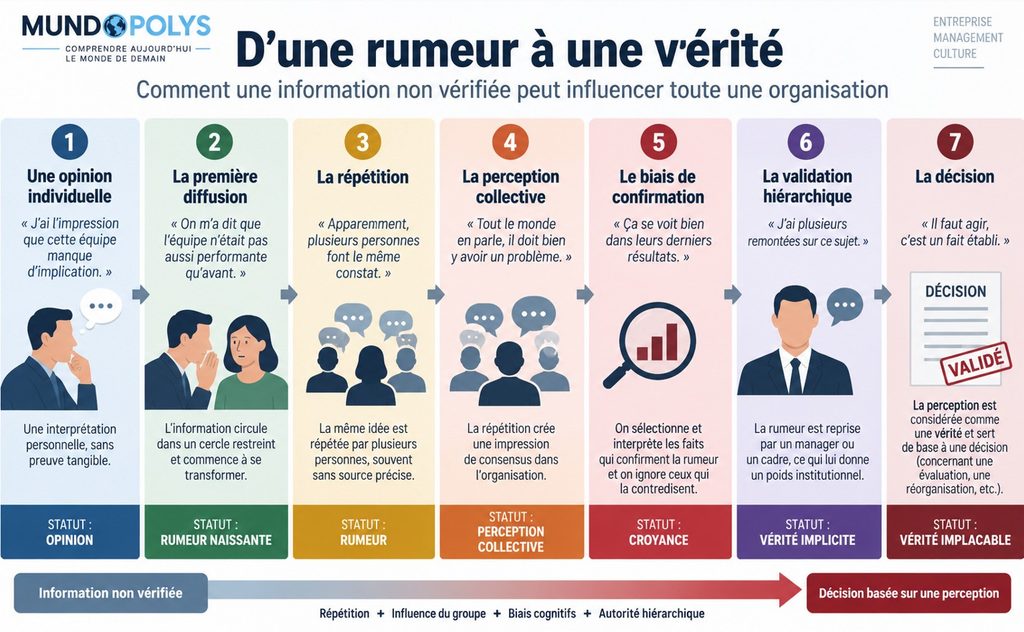 Management par la rumeur - Infographie - Comment une simple opinion individuelle devient une vérité implacable