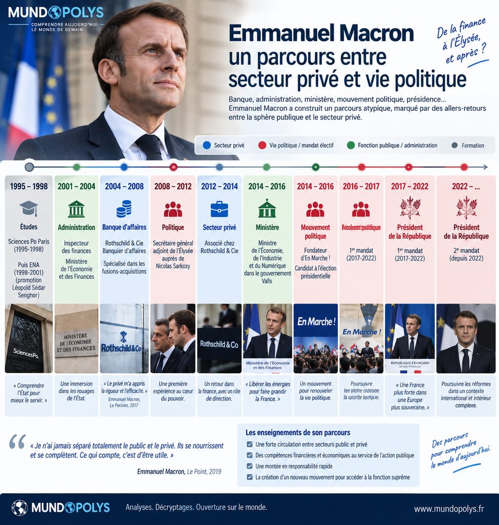 Politique professionnel. Infographie - Parcours professionnel et politique d'Emmanuel Macron
