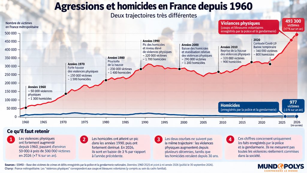 Violences physiques : la France est-elle réellement devenue plus violente ?