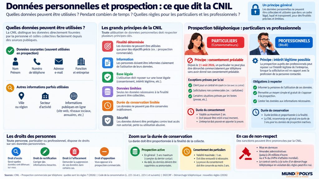 Démarchage téléphonique, les règles de la CNIL sur la protection des données.
